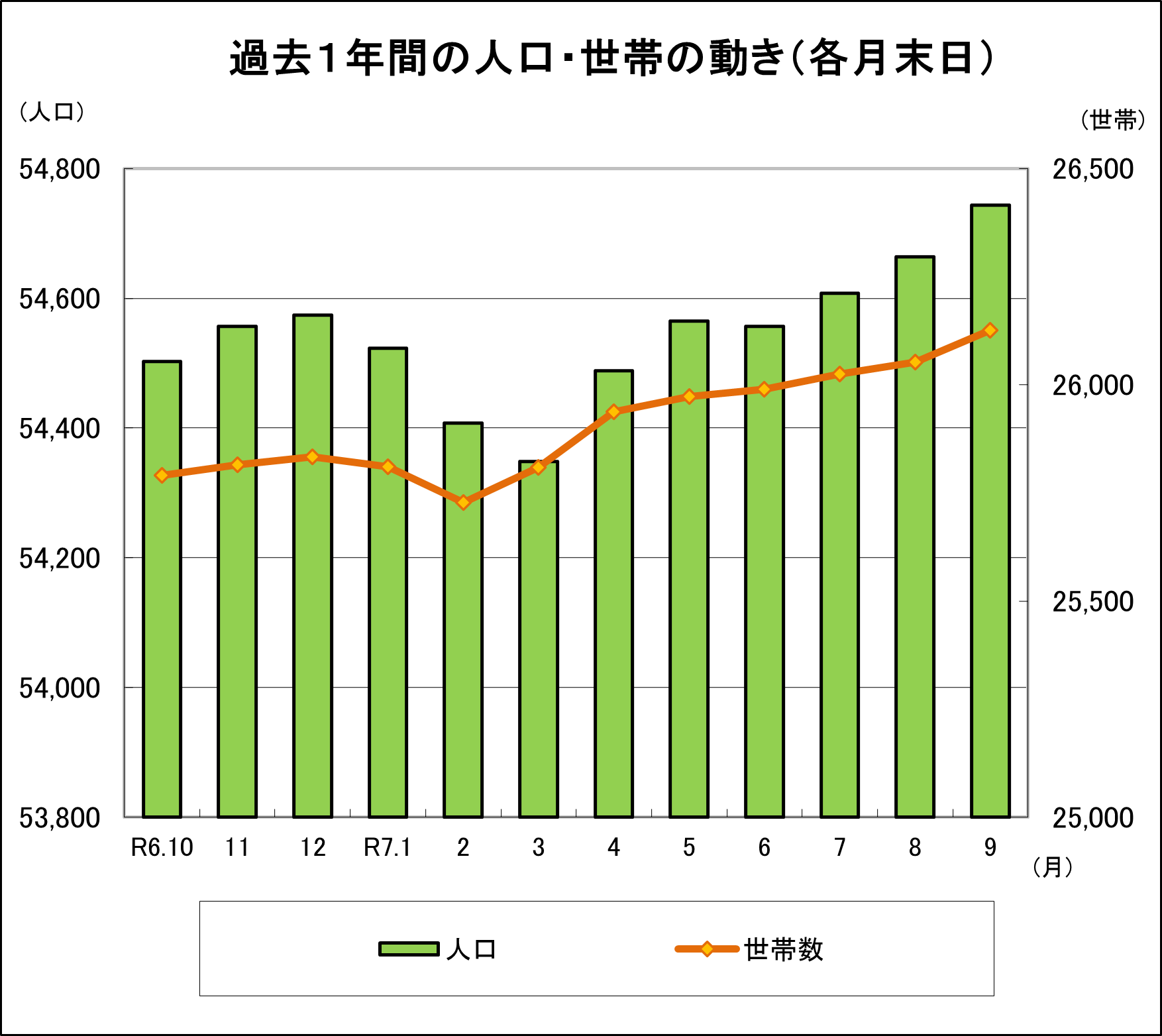 野々市市の過去1年間の人口・世帯の動き（各月末日）を棒と折れ線グラフで表した図