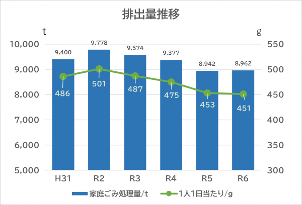 排出量推移グラフ