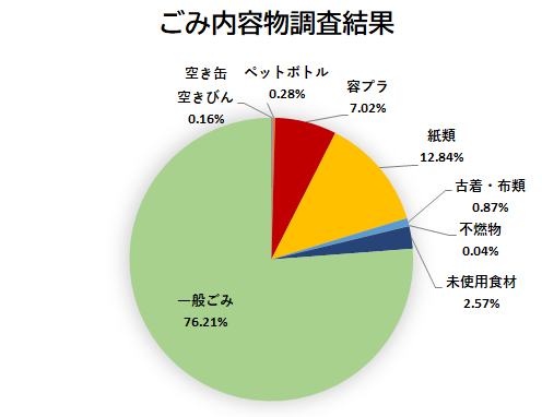 ごみ内容物調査結果