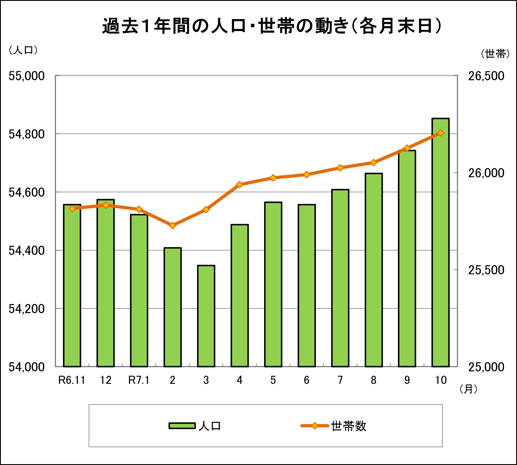 野々市市の過去1年間の人口・世帯の動き（各月末日）を棒と折れ線グラフで表した図