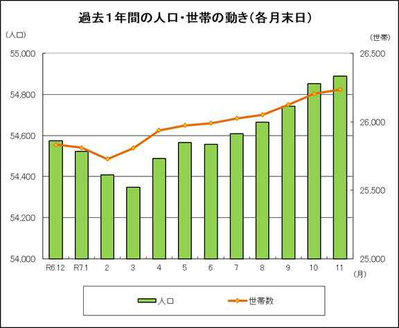 過去１年間の人口・世帯数の動きのグラフ
