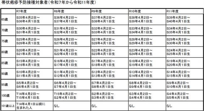 帯状疱疹の対象者