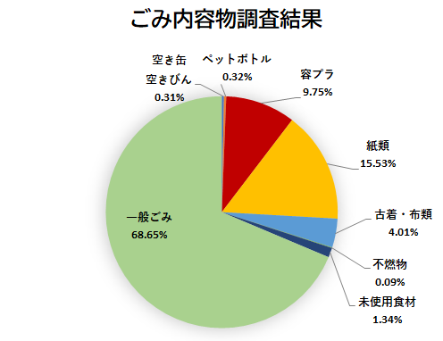 ごみ内容物調査結果