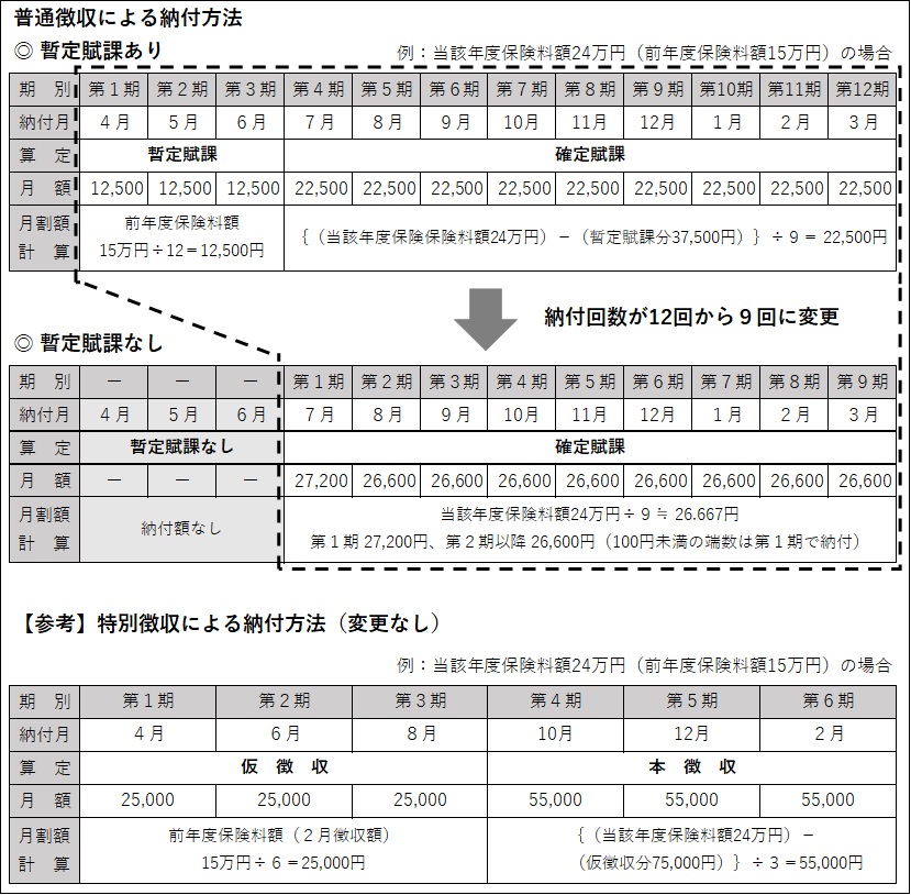 暫定賦課廃止により納付回数が12回から9回に変更
