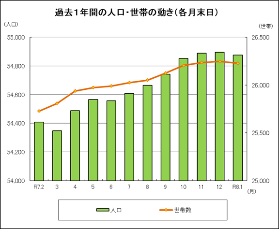 人口グラフ