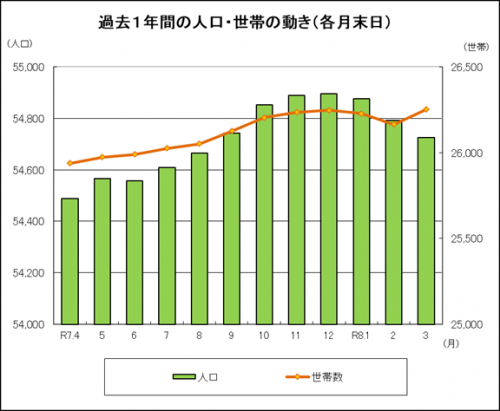 過去一年間の人口世帯の動き
