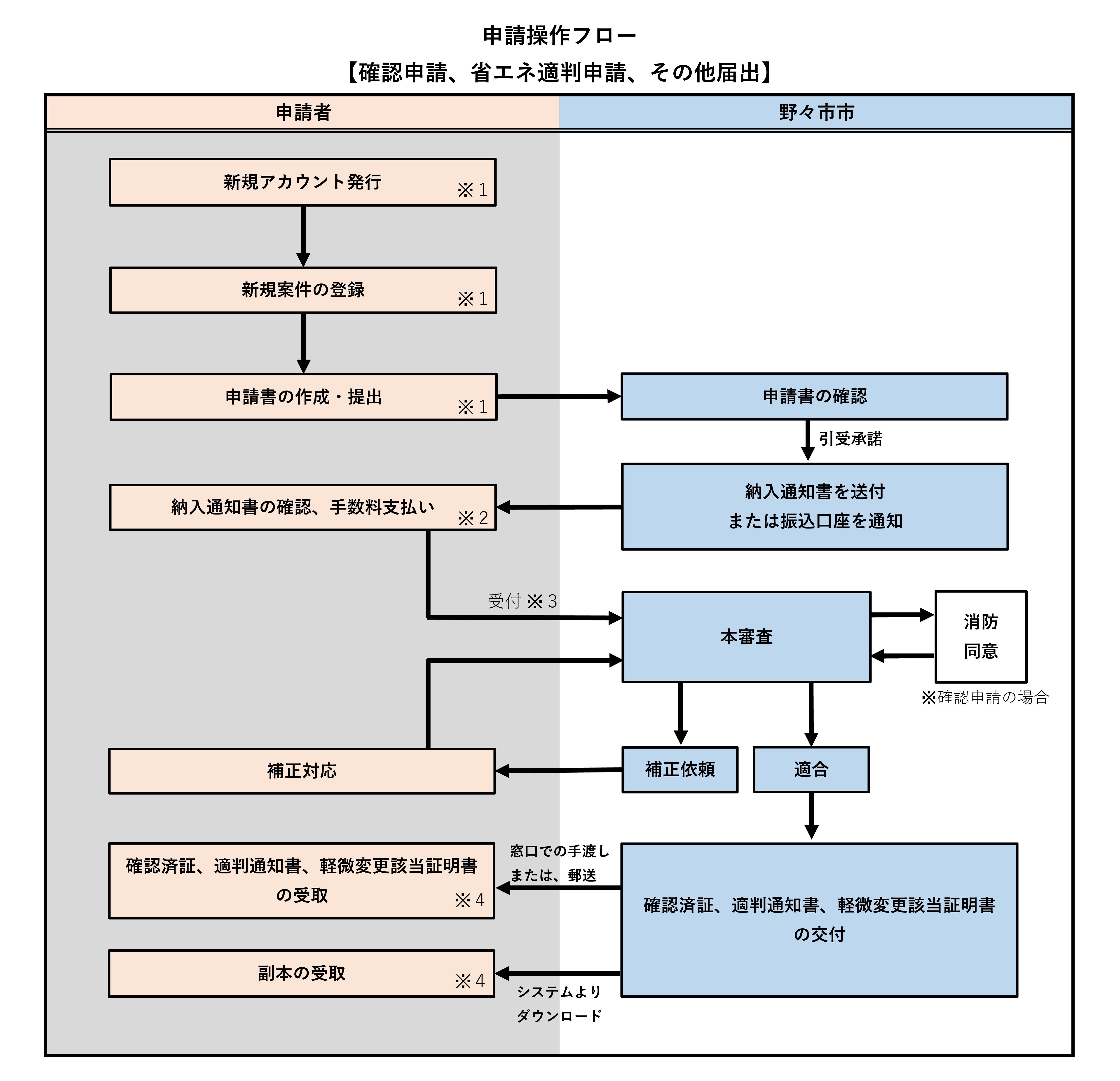 操作フロー（申請）