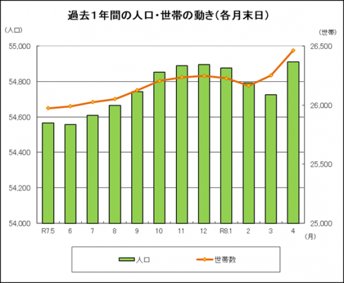 過去1年間の人口・世帯の動き（各月末日）
