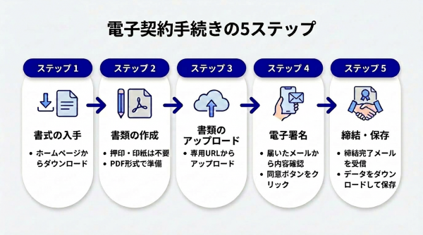 電子契約手続きの5ステップ