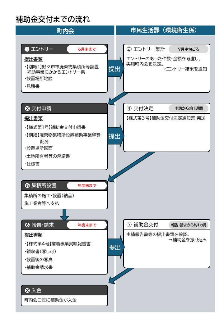補助金交付までの流れ