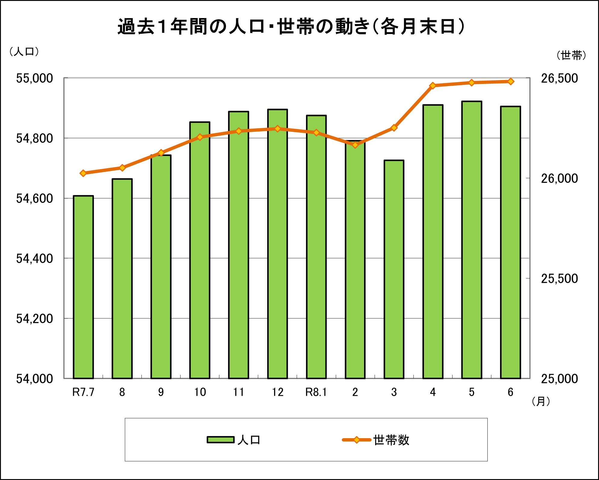 過去1年間の人口・世帯の動き（各月末日）