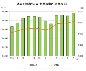 過去1年間の人口・世帯の動き（各月末日）