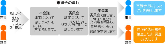 市議会の流れ