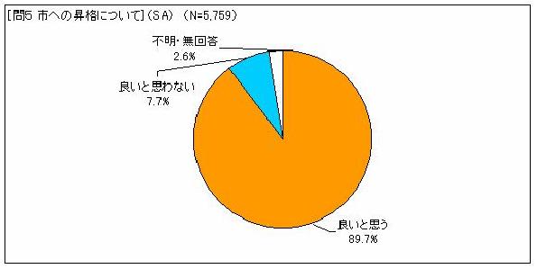 問5　市への昇格について