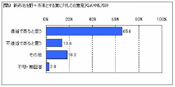 新市名を野々市市とする案に対しての意見