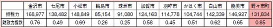 担税力および財政力指数