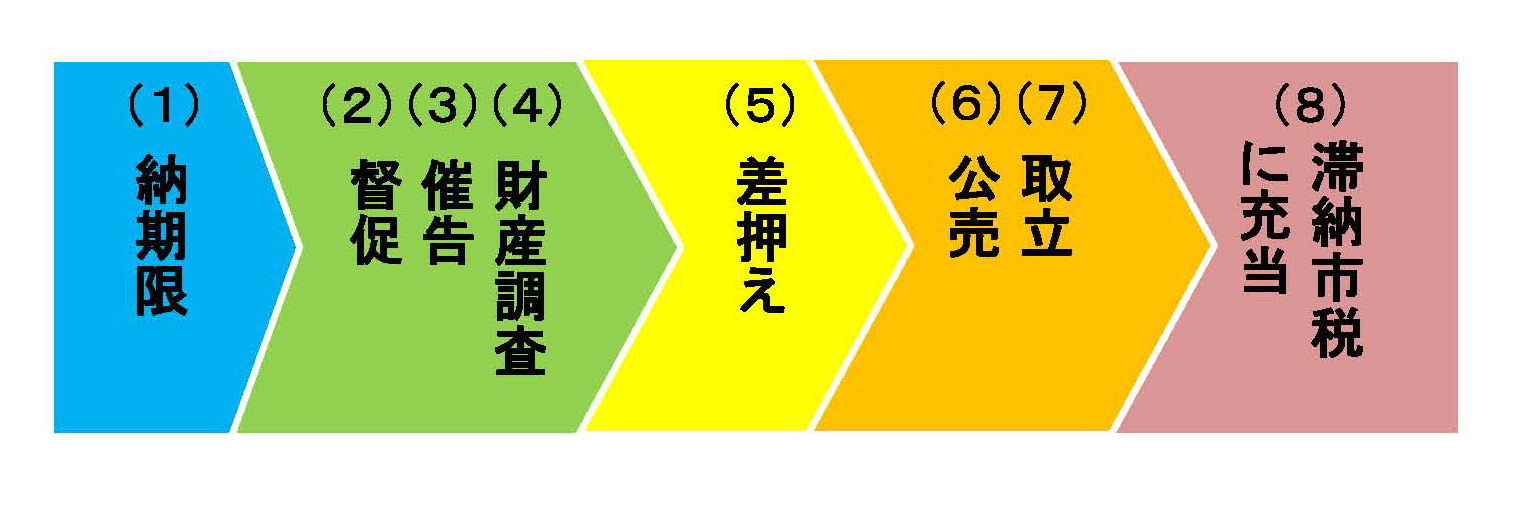 納期限、督促、催告、財産調査、差押、公売、取立、滞納市税に充当