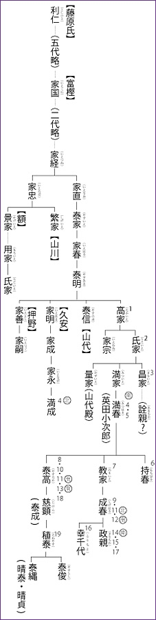 富樫氏の家系図の画像