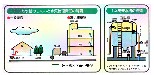 貯水槽水槽の仕組み