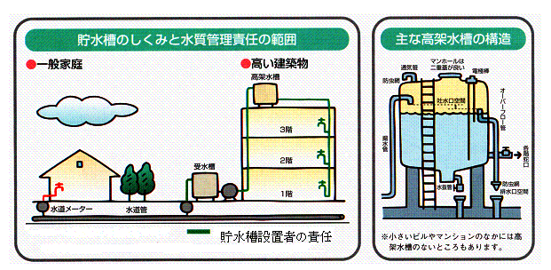 貯水槽水槽の仕組み