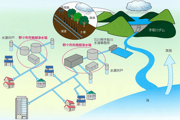 野々市市の水ができるまで