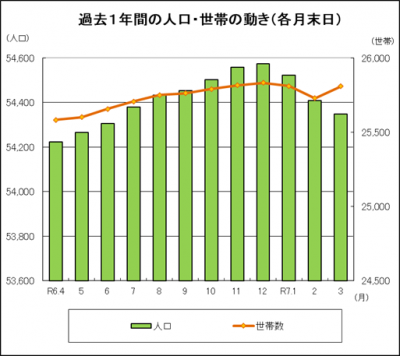 野々市市の過去1年間の人口・世帯の動き（各月末日）を棒と折れ線グラフで表した図