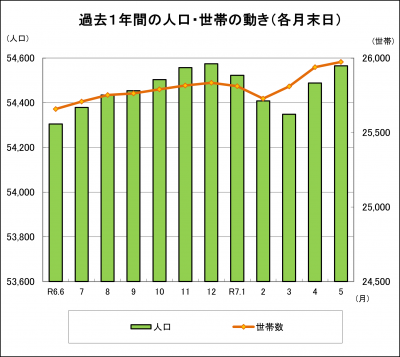 野々市市の過去1年間の人口・世帯の動き（各月末日）を棒と折れ線グラフで表した図