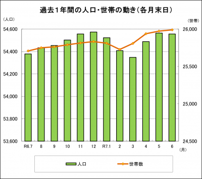 野々市市の過去1年間の人口・世帯の動き（各月末日）を棒と折れ線グラフで表した図