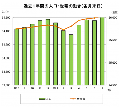 野々市市の過去1年間の人口・世帯の動き（各月末日）を棒と折れ線グラフで表した図