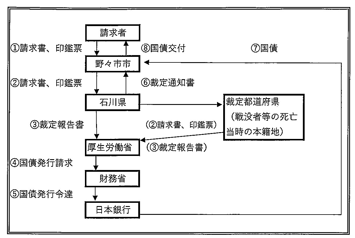 国債交付までの流れ