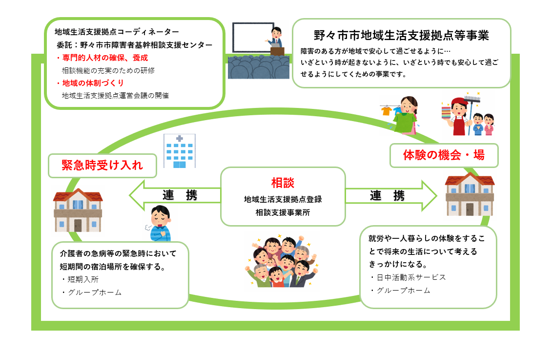 野々市市における地域生活支援拠点事業のイメージ