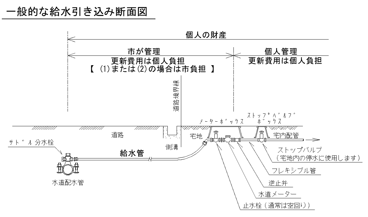 一般的な給水引き込み断面図